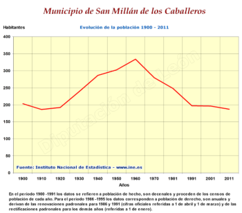 Evolución de la población